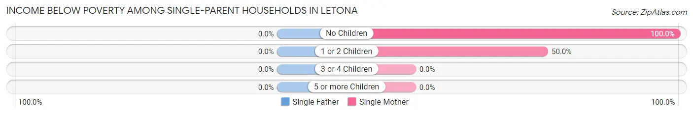 Income Below Poverty Among Single-Parent Households in Letona