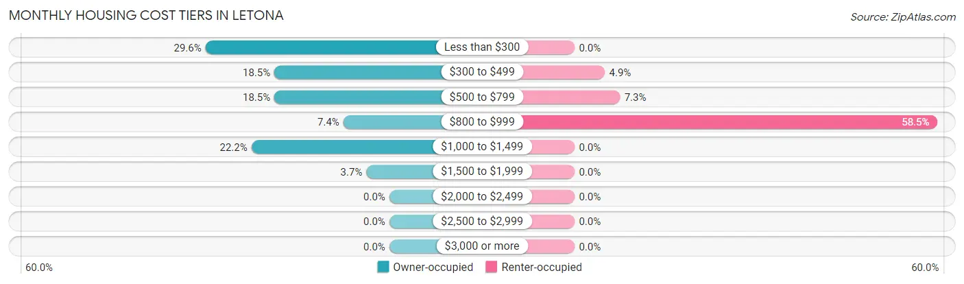 Monthly Housing Cost Tiers in Letona