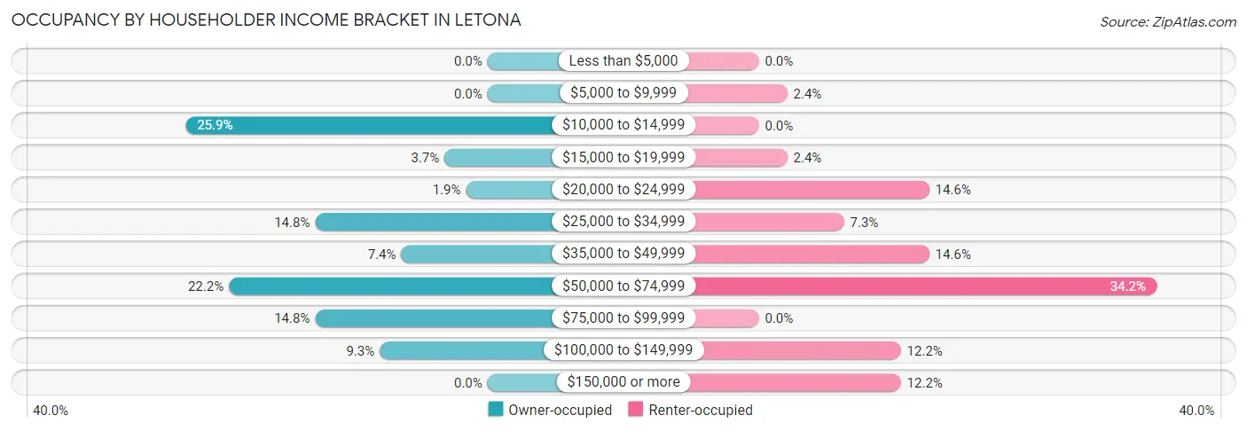 Occupancy by Householder Income Bracket in Letona