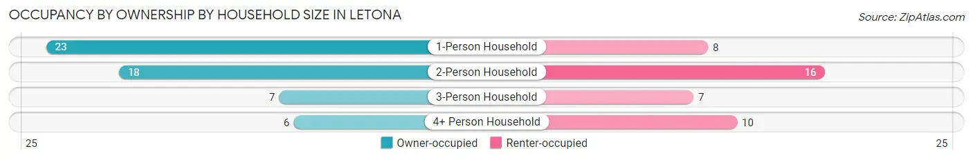 Occupancy by Ownership by Household Size in Letona