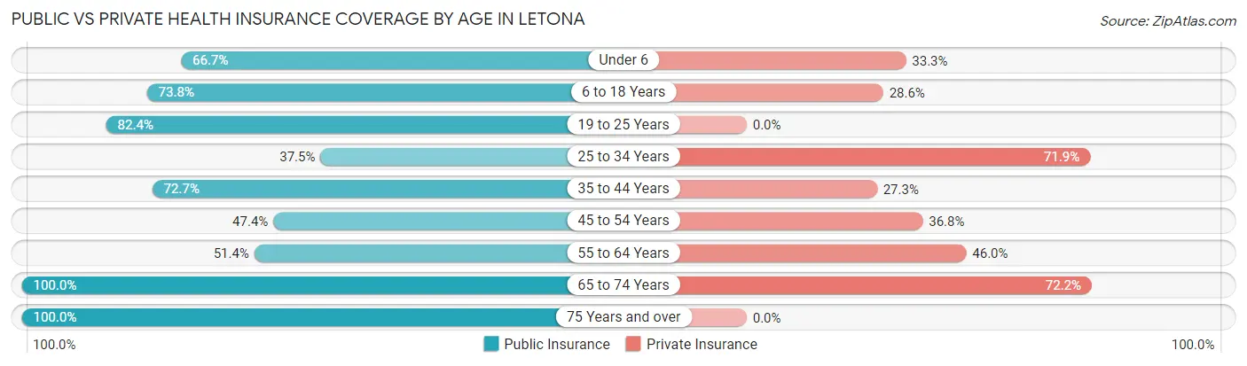 Public vs Private Health Insurance Coverage by Age in Letona