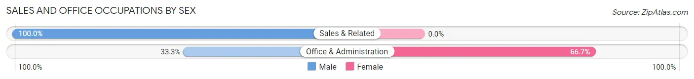 Sales and Office Occupations by Sex in Letona