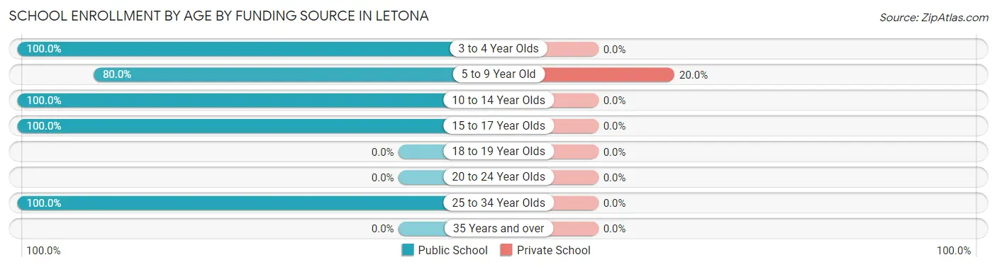 School Enrollment by Age by Funding Source in Letona