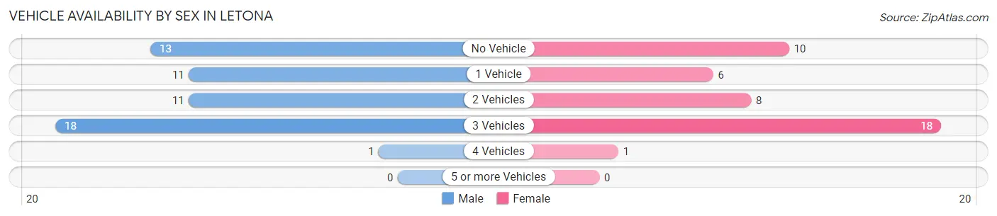 Vehicle Availability by Sex in Letona
