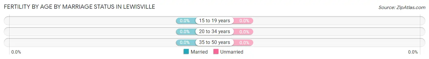 Female Fertility by Age by Marriage Status in Lewisville
