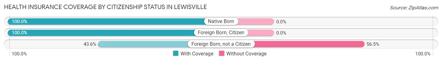 Health Insurance Coverage by Citizenship Status in Lewisville