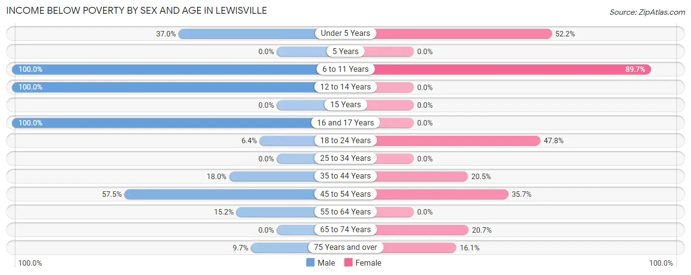 Income Below Poverty by Sex and Age in Lewisville
