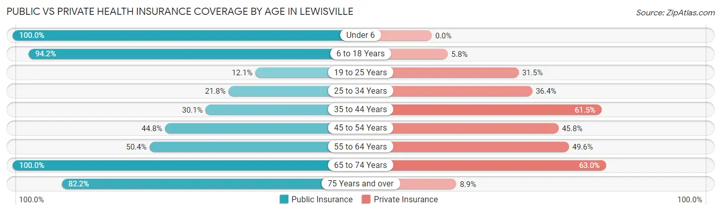 Public vs Private Health Insurance Coverage by Age in Lewisville
