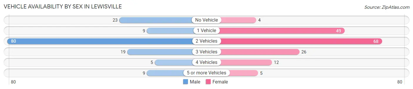 Vehicle Availability by Sex in Lewisville