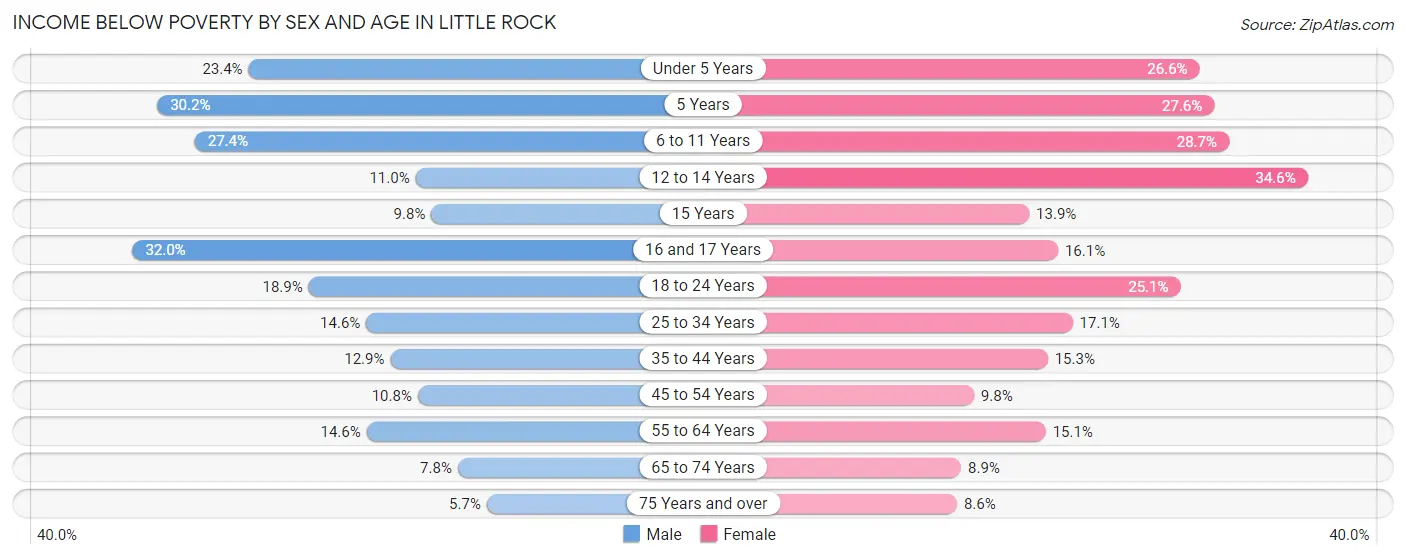 Income Below Poverty by Sex and Age in Little Rock