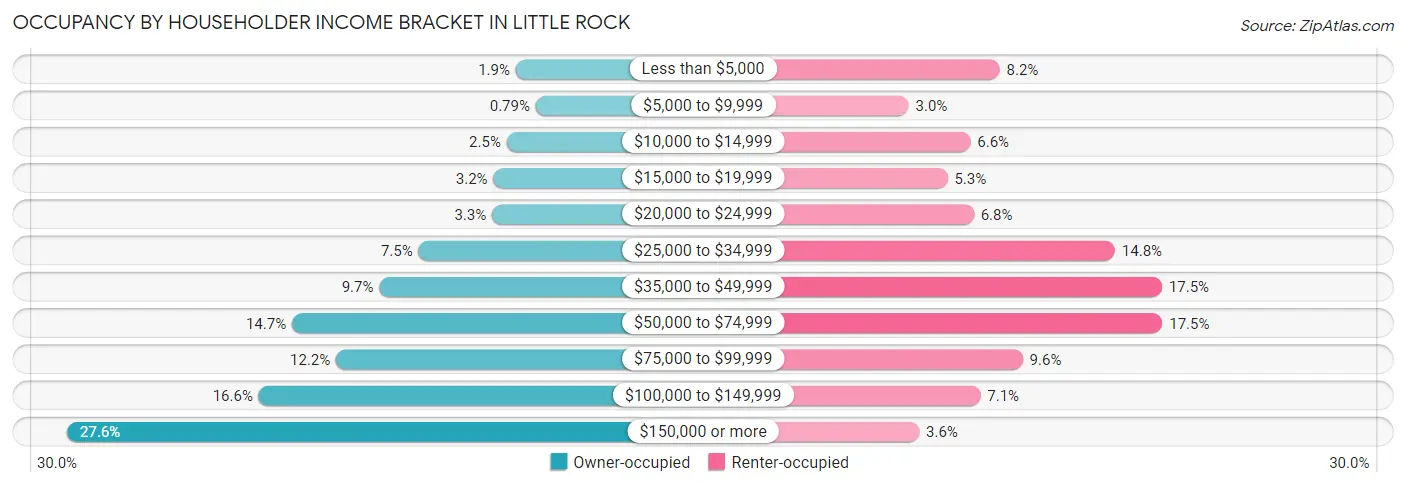 Occupancy by Householder Income Bracket in Little Rock