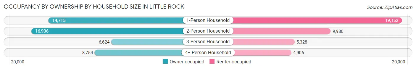 Occupancy by Ownership by Household Size in Little Rock
