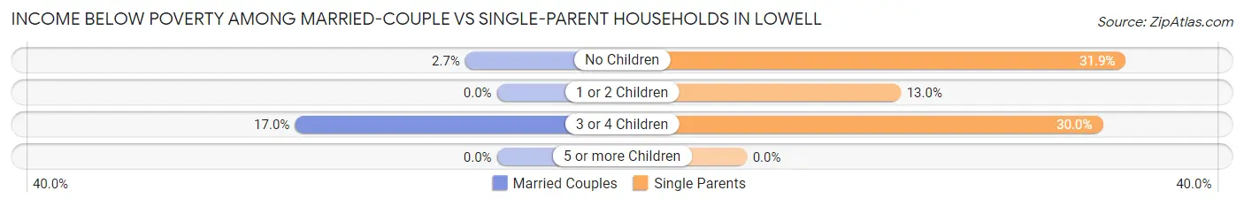 Income Below Poverty Among Married-Couple vs Single-Parent Households in Lowell