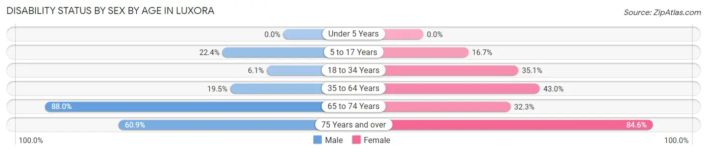 Disability Status by Sex by Age in Luxora