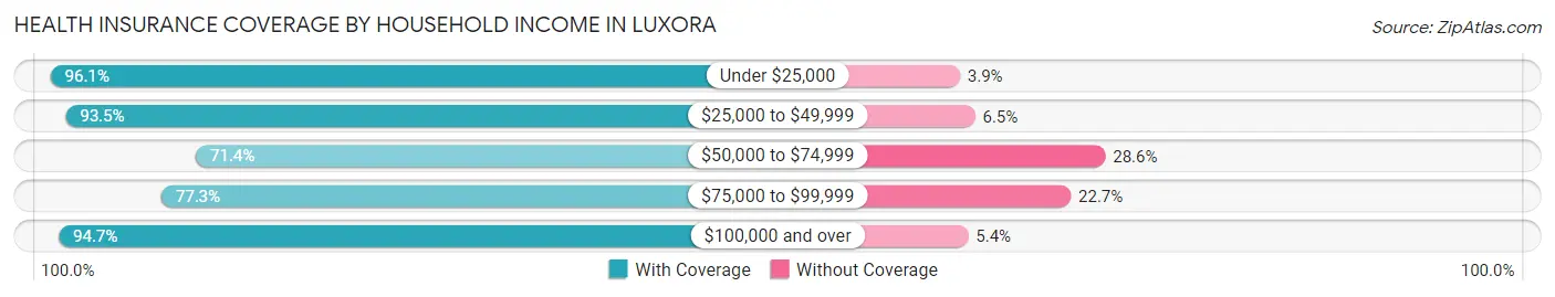 Health Insurance Coverage by Household Income in Luxora