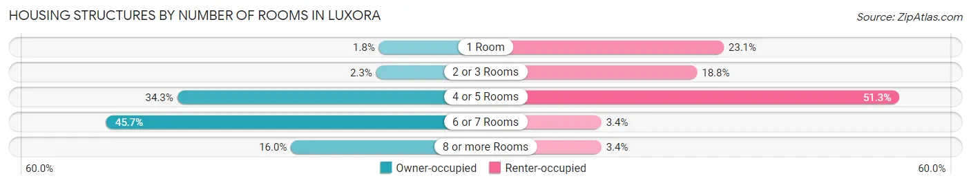 Housing Structures by Number of Rooms in Luxora