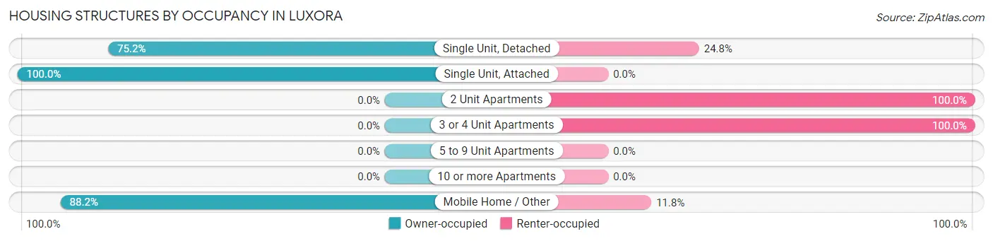 Housing Structures by Occupancy in Luxora
