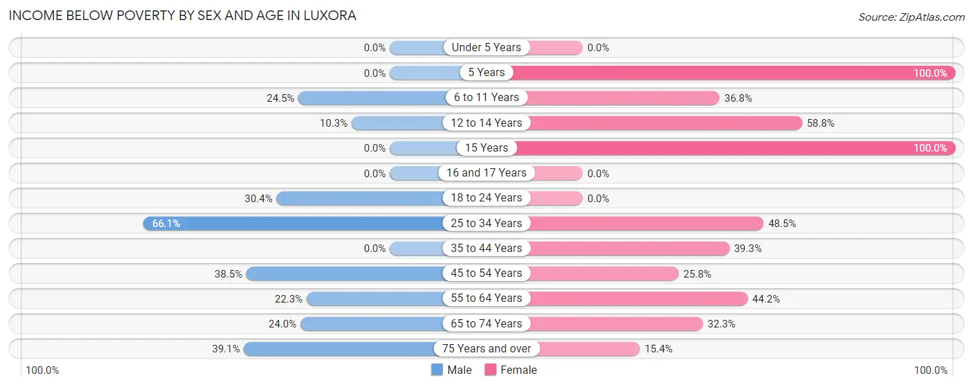 Income Below Poverty by Sex and Age in Luxora