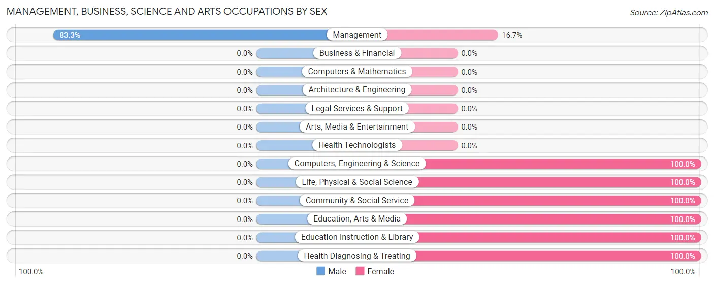 Management, Business, Science and Arts Occupations by Sex in Luxora