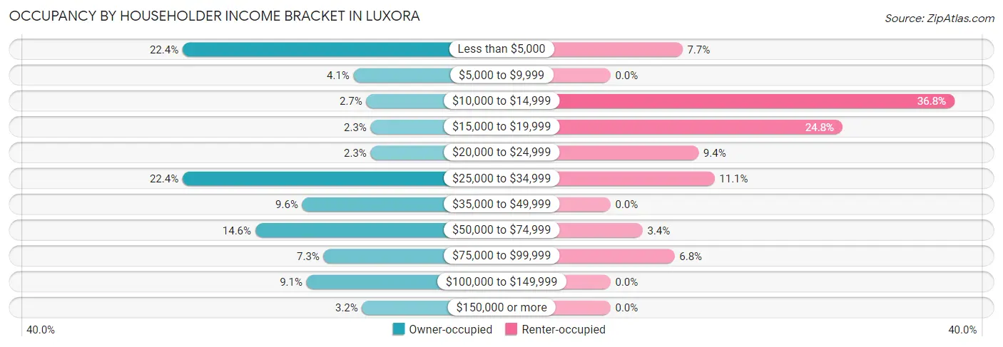 Occupancy by Householder Income Bracket in Luxora
