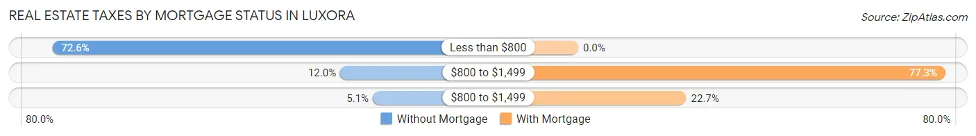 Real Estate Taxes by Mortgage Status in Luxora