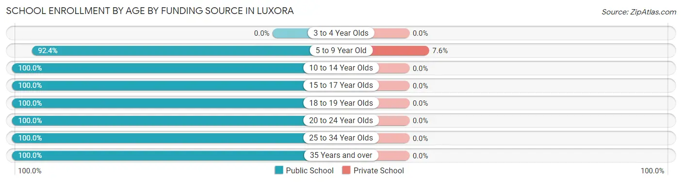 School Enrollment by Age by Funding Source in Luxora