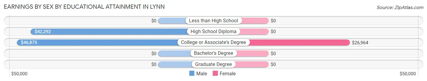 Earnings by Sex by Educational Attainment in Lynn