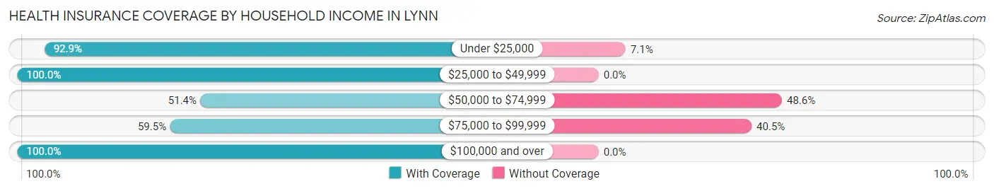 Health Insurance Coverage by Household Income in Lynn