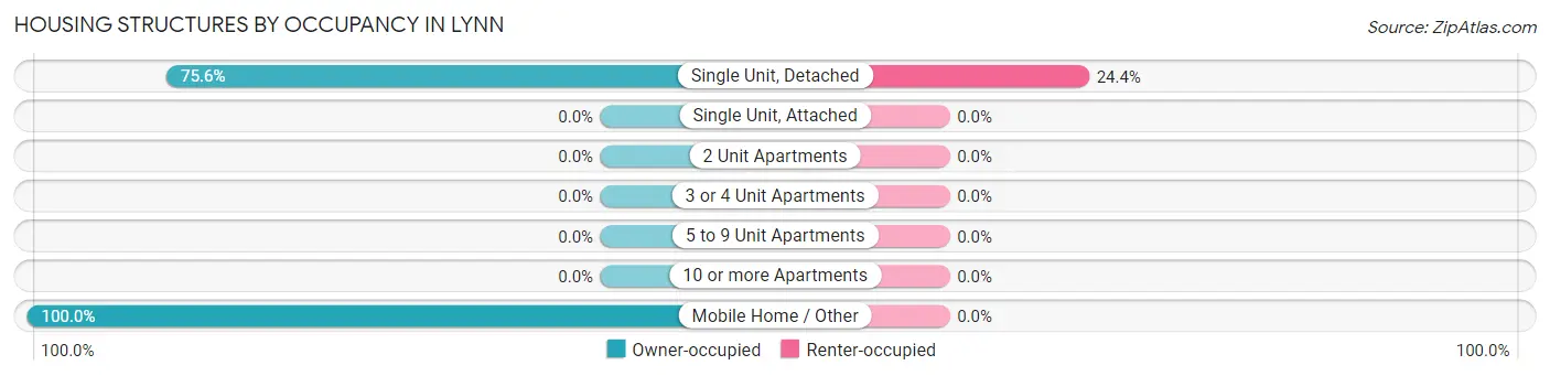 Housing Structures by Occupancy in Lynn