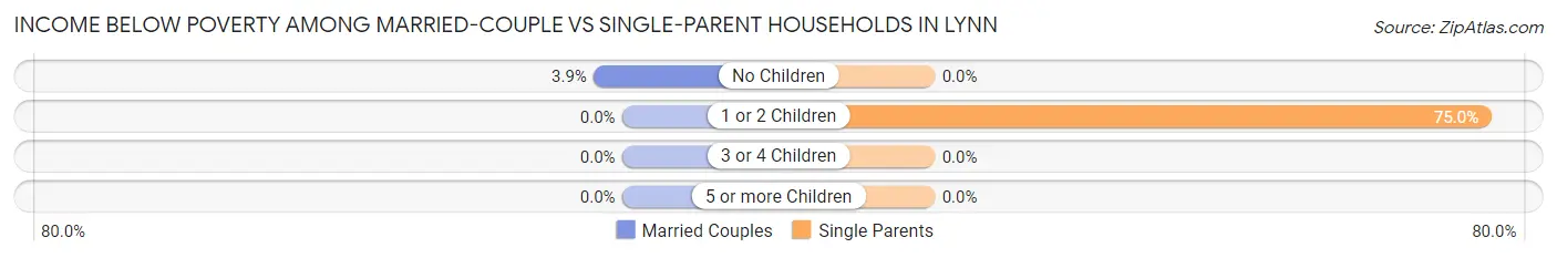 Income Below Poverty Among Married-Couple vs Single-Parent Households in Lynn
