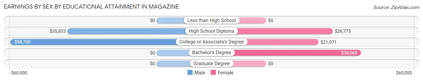 Earnings by Sex by Educational Attainment in Magazine