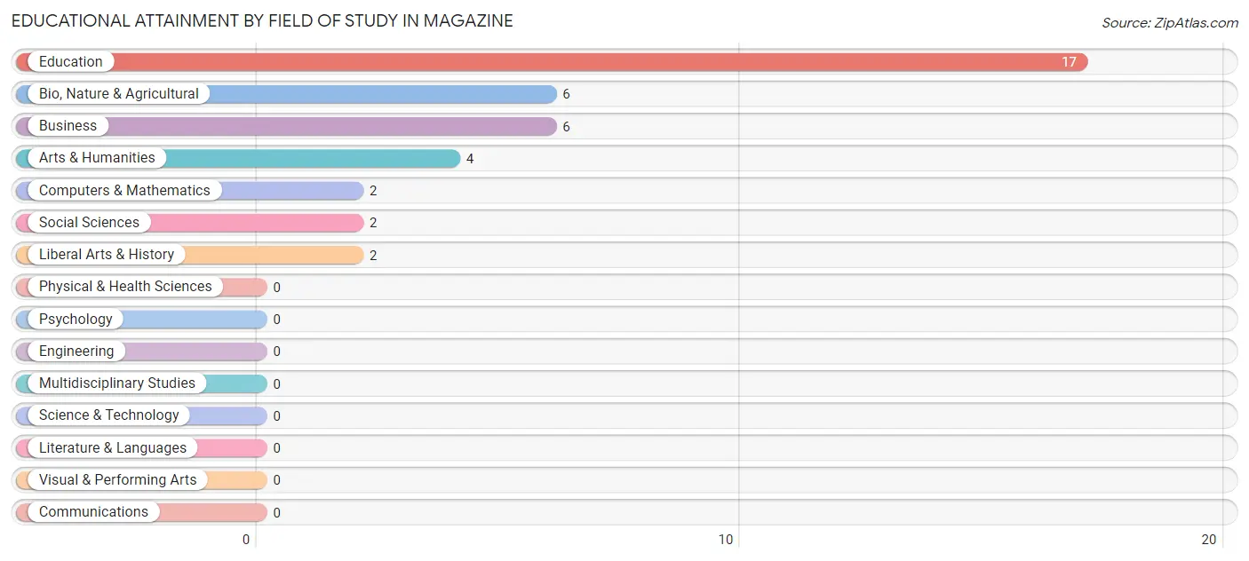 Educational Attainment by Field of Study in Magazine