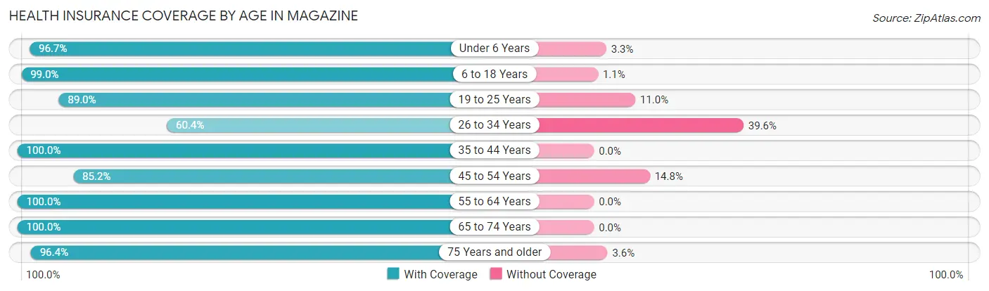 Health Insurance Coverage by Age in Magazine