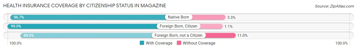 Health Insurance Coverage by Citizenship Status in Magazine