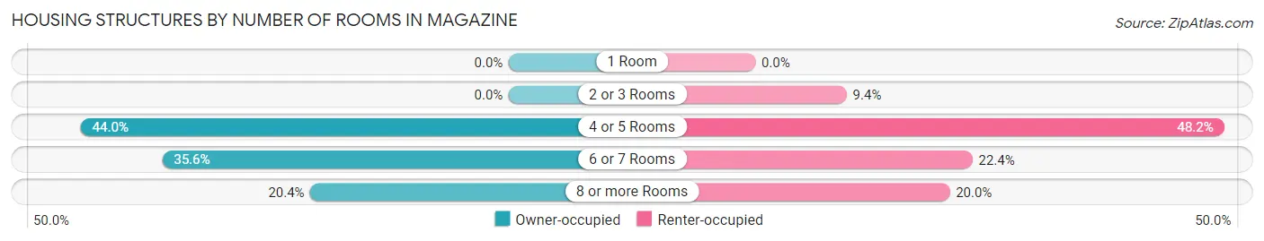 Housing Structures by Number of Rooms in Magazine