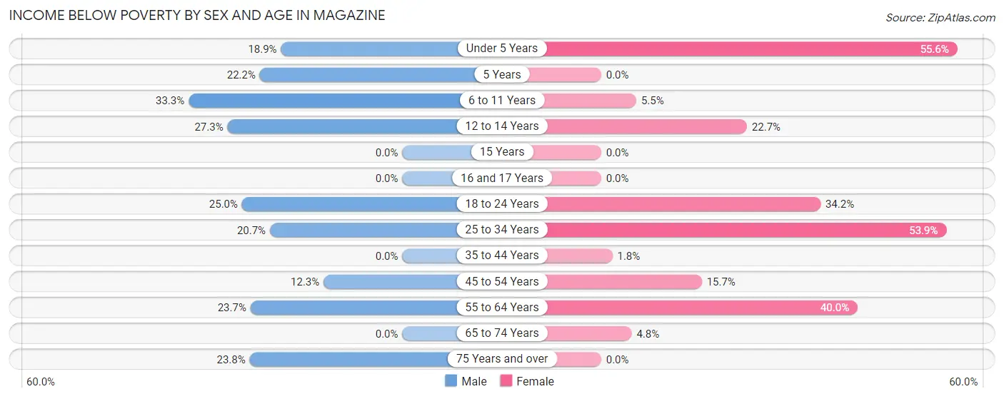 Income Below Poverty by Sex and Age in Magazine