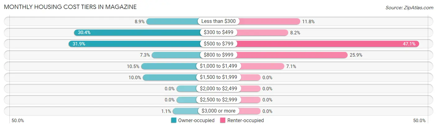 Monthly Housing Cost Tiers in Magazine
