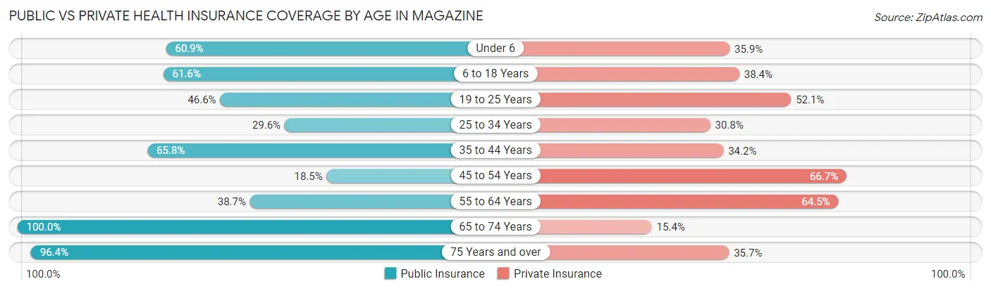 Public vs Private Health Insurance Coverage by Age in Magazine