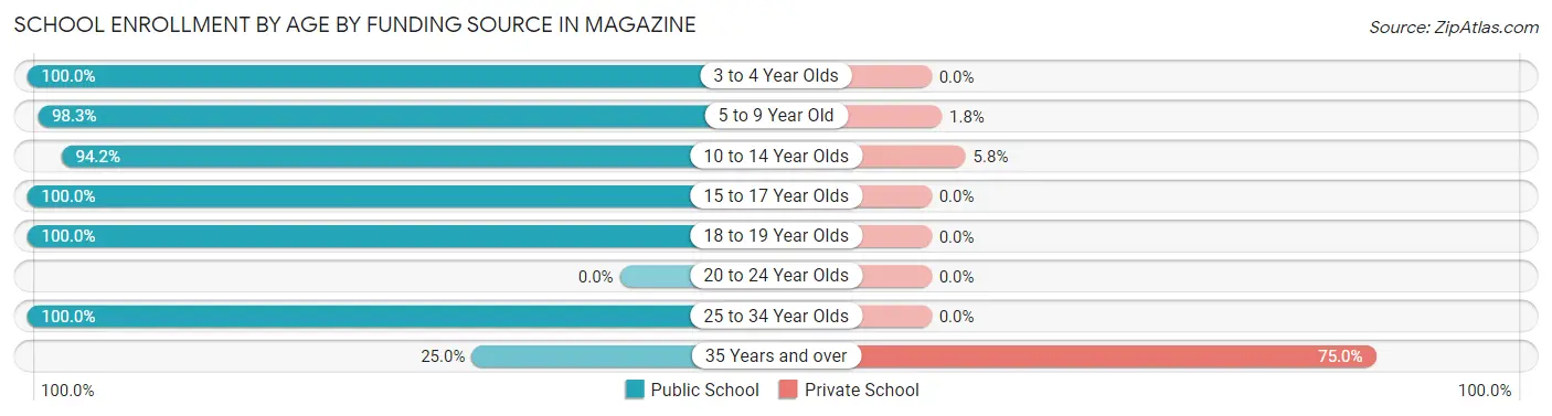 School Enrollment by Age by Funding Source in Magazine