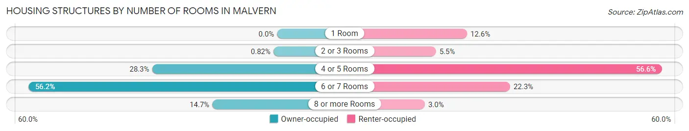Housing Structures by Number of Rooms in Malvern