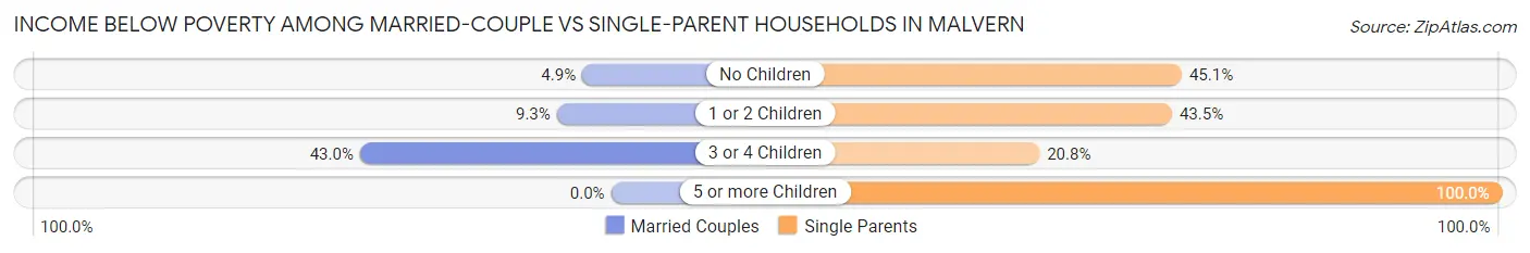 Income Below Poverty Among Married-Couple vs Single-Parent Households in Malvern