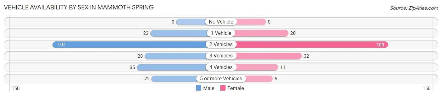 Vehicle Availability by Sex in Mammoth Spring