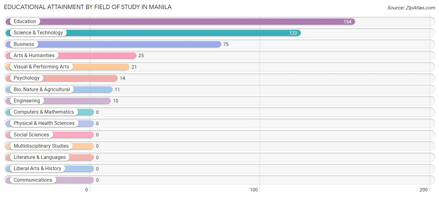 Educational Attainment by Field of Study in Manila