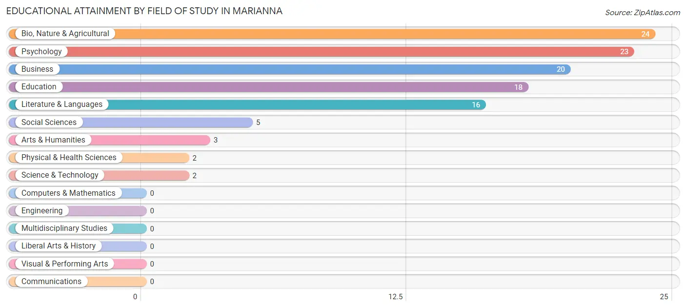 Educational Attainment by Field of Study in Marianna