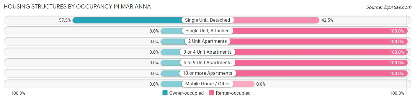 Housing Structures by Occupancy in Marianna