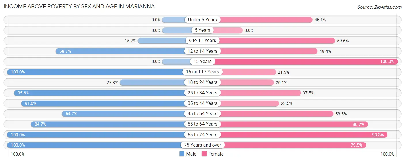 Income Above Poverty by Sex and Age in Marianna