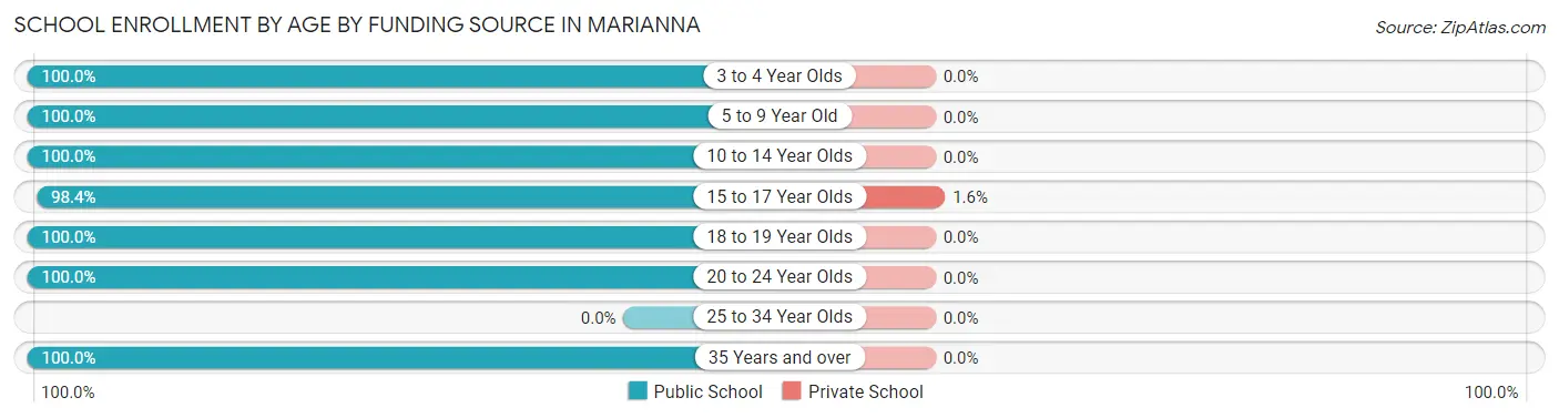 School Enrollment by Age by Funding Source in Marianna