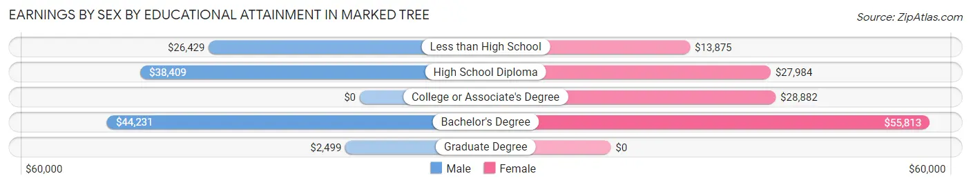 Earnings by Sex by Educational Attainment in Marked Tree