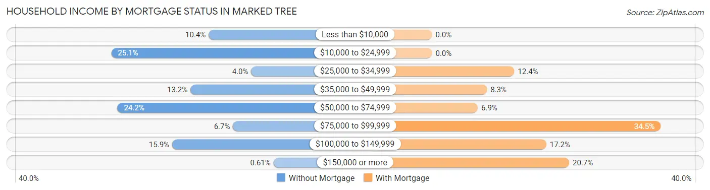Household Income by Mortgage Status in Marked Tree