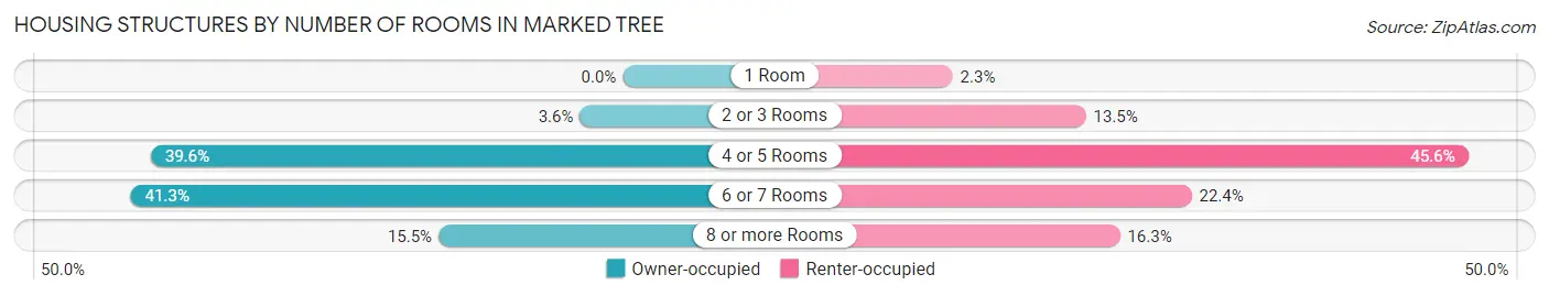 Housing Structures by Number of Rooms in Marked Tree
